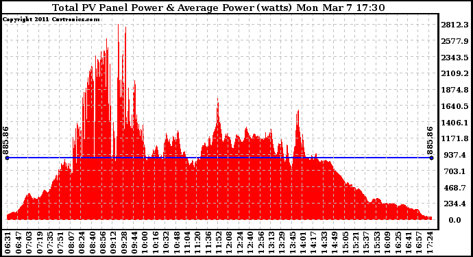 Solar PV/Inverter Performance Total PV Panel Power Output