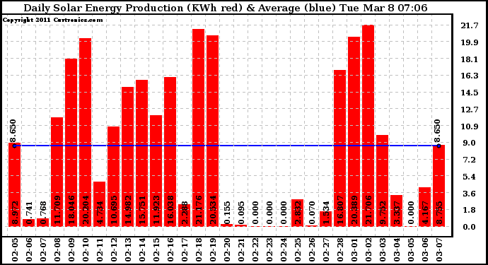 Solar PV/Inverter Performance Daily Solar Energy Production