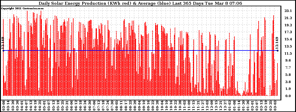 Solar PV/Inverter Performance Daily Solar Energy Production Last 365 Days