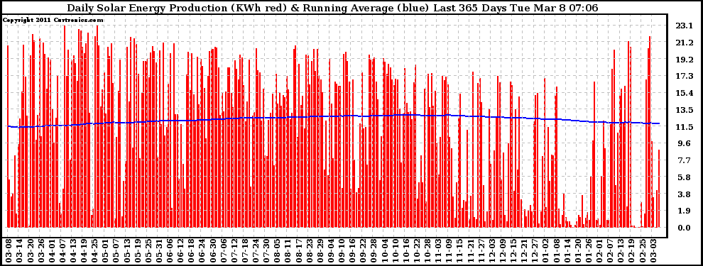 Solar PV/Inverter Performance Daily Solar Energy Production Running Average Last 365 Days