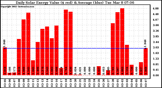 Solar PV/Inverter Performance Daily Solar Energy Production Value