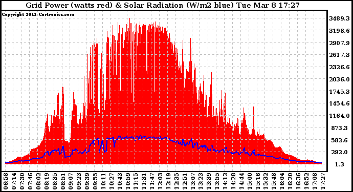 Solar PV/Inverter Performance Grid Power & Solar Radiation