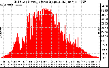 Solar PV/Inverter Performance Inverter Power Output