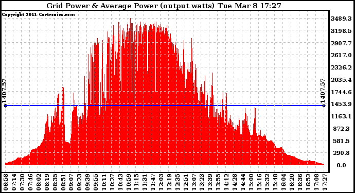 Solar PV/Inverter Performance Inverter Power Output