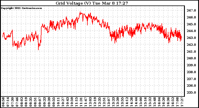 Solar PV/Inverter Performance Grid Voltage