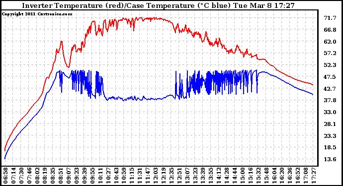 Solar PV/Inverter Performance Inverter Operating Temperature