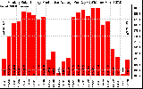 Solar PV/Inverter Performance Monthly Solar Energy Production Average Per Day (KWh)