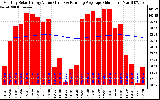 Solar PV/Inverter Performance Monthly Solar Energy Production Value Running Average