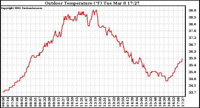 Solar PV/Inverter Performance Outdoor Temperature