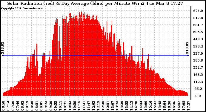 Solar PV/Inverter Performance Solar Radiation & Day Average per Minute