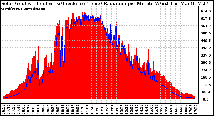 Solar PV/Inverter Performance Solar Radiation & Effective Solar Radiation per Minute