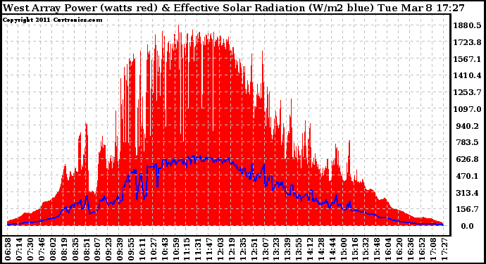 Solar PV/Inverter Performance West Array Power Output & Effective Solar Radiation