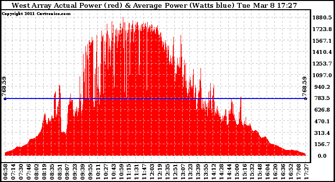 Solar PV/Inverter Performance West Array Actual & Average Power Output