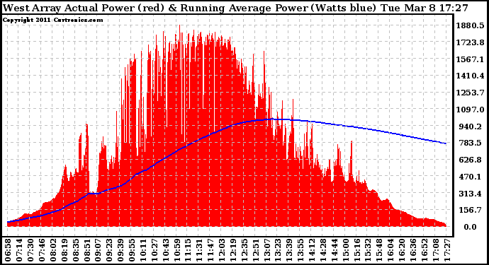 Solar PV/Inverter Performance West Array Actual & Running Average Power Output