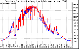 Solar PV/Inverter Performance Photovoltaic Panel Power Output