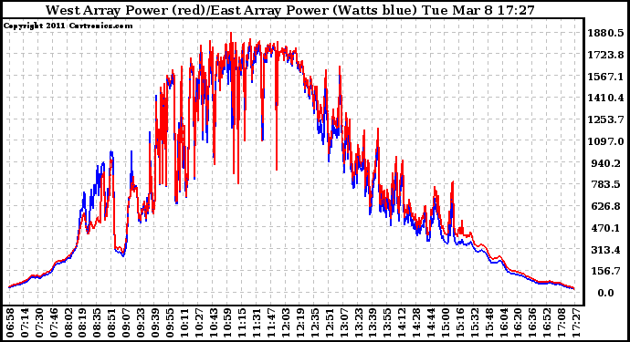 Solar PV/Inverter Performance Photovoltaic Panel Power Output