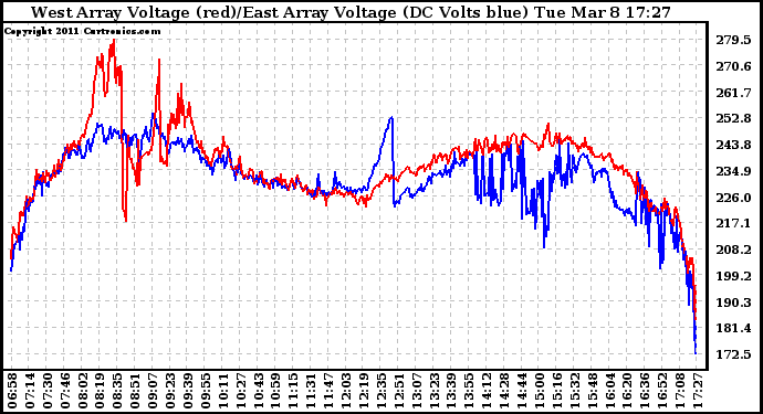 Solar PV/Inverter Performance Photovoltaic Panel Voltage Output