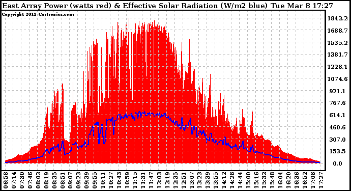 Solar PV/Inverter Performance East Array Power Output & Effective Solar Radiation