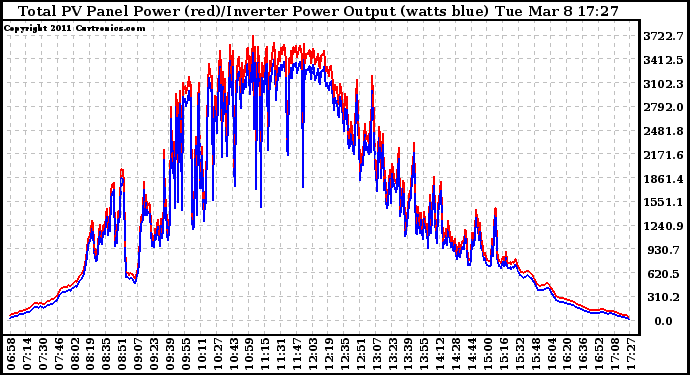 Solar PV/Inverter Performance PV Panel Power Output & Inverter Power Output