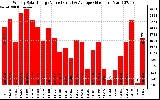 Solar PV/Inverter Performance Weekly Solar Energy Production Value