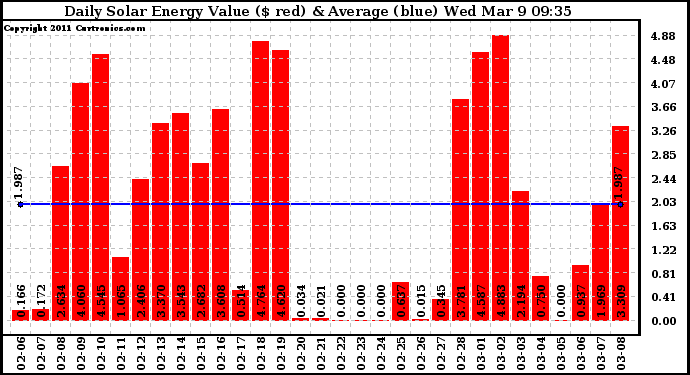 Solar PV/Inverter Performance Daily Solar Energy Production Value