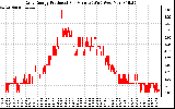 Solar PV/Inverter Performance Daily Energy Production Per Minute