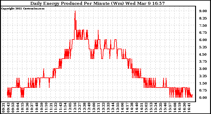 Solar PV/Inverter Performance Daily Energy Production Per Minute