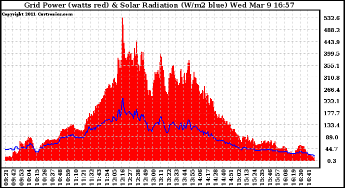 Solar PV/Inverter Performance Grid Power & Solar Radiation