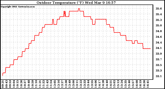 Solar PV/Inverter Performance Outdoor Temperature