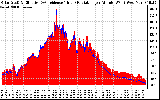 Solar PV/Inverter Performance Solar Radiation & Effective Solar Radiation per Minute