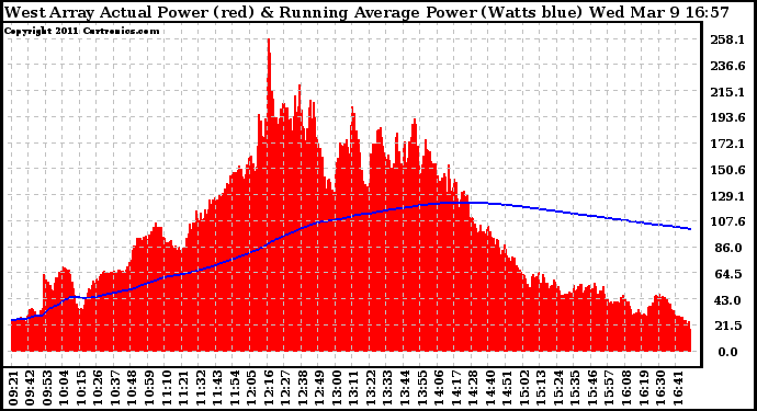 Solar PV/Inverter Performance West Array Actual & Running Average Power Output