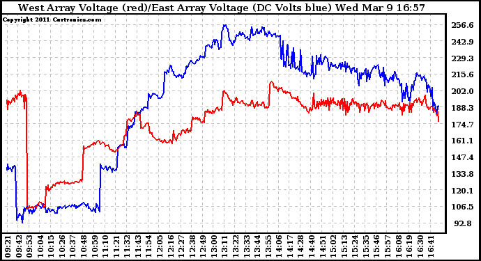 Solar PV/Inverter Performance Photovoltaic Panel Voltage Output