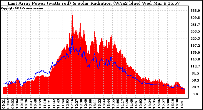 Solar PV/Inverter Performance East Array Power Output & Solar Radiation