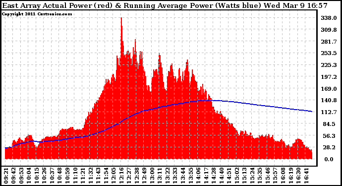 Solar PV/Inverter Performance East Array Actual & Running Average Power Output