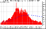 Solar PV/Inverter Performance Total PV Panel & Running Average Power Output