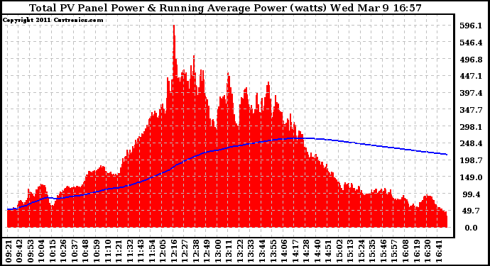 Solar PV/Inverter Performance Total PV Panel & Running Average Power Output