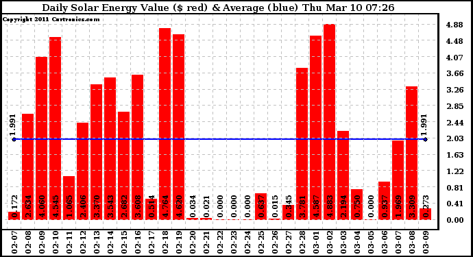 Solar PV/Inverter Performance Daily Solar Energy Production Value