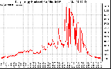 Solar PV/Inverter Performance Daily Energy Production Per Minute