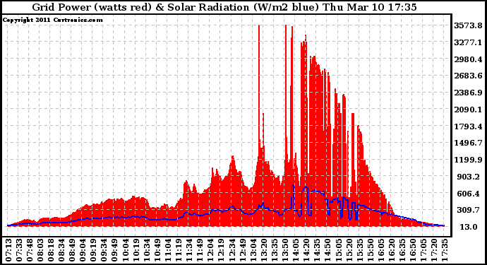 Solar PV/Inverter Performance Grid Power & Solar Radiation