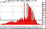 Solar PV/Inverter Performance Inverter Power Output