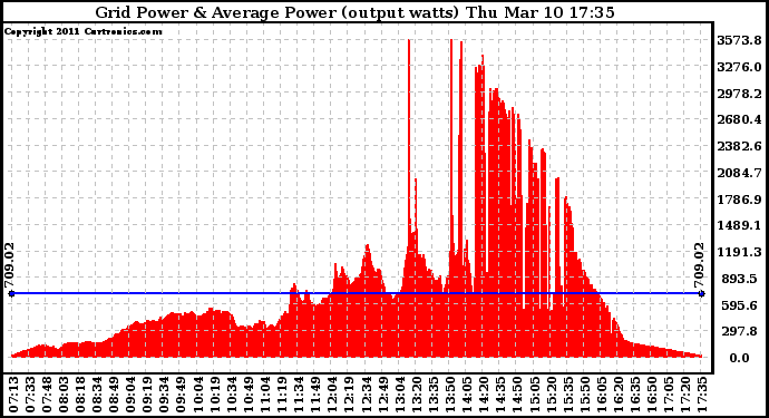 Solar PV/Inverter Performance Inverter Power Output