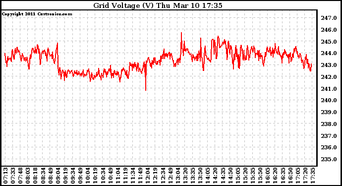 Solar PV/Inverter Performance Grid Voltage