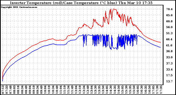 Solar PV/Inverter Performance Inverter Operating Temperature