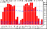 Solar PV/Inverter Performance Monthly Solar Energy Production Value Running Average