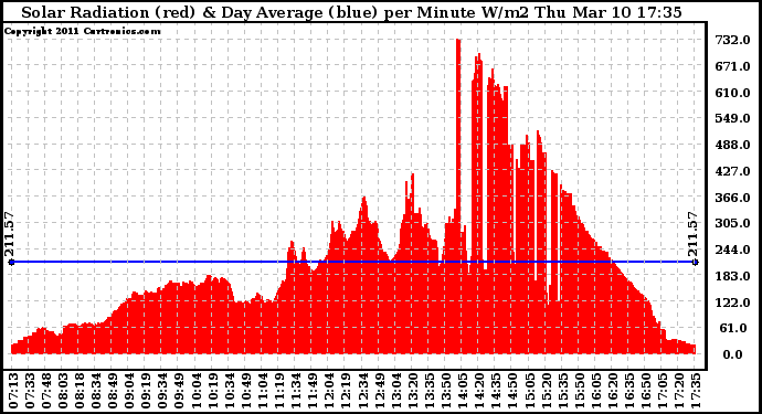 Solar PV/Inverter Performance Solar Radiation & Day Average per Minute