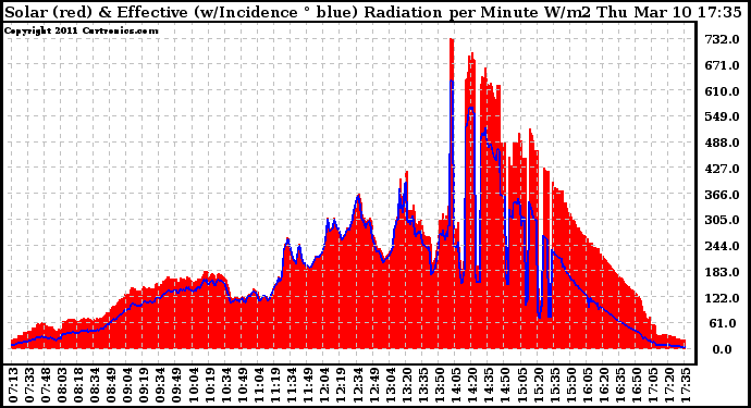 Solar PV/Inverter Performance Solar Radiation & Effective Solar Radiation per Minute