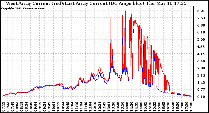 Solar PV/Inverter Performance Photovoltaic Panel Current Output