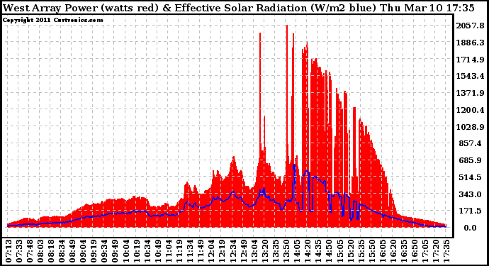 Solar PV/Inverter Performance West Array Power Output & Effective Solar Radiation