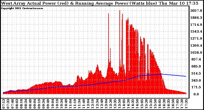 Solar PV/Inverter Performance West Array Actual & Running Average Power Output