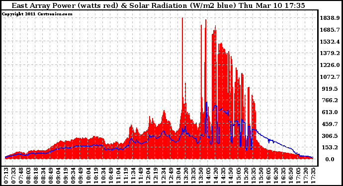 Solar PV/Inverter Performance East Array Power Output & Solar Radiation